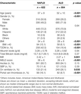 Poor Outcomes of Patients With NAFLD and Moderate Renal Dysfunction or Short-Term Dialysis Receiving a Liver Transplant Alone